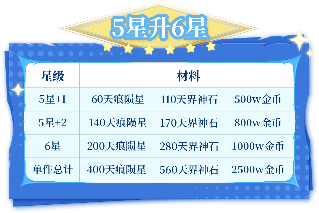 神装攻略 | 赌你不知道！养成一件7星神装，材料竟然是从社区签到领？