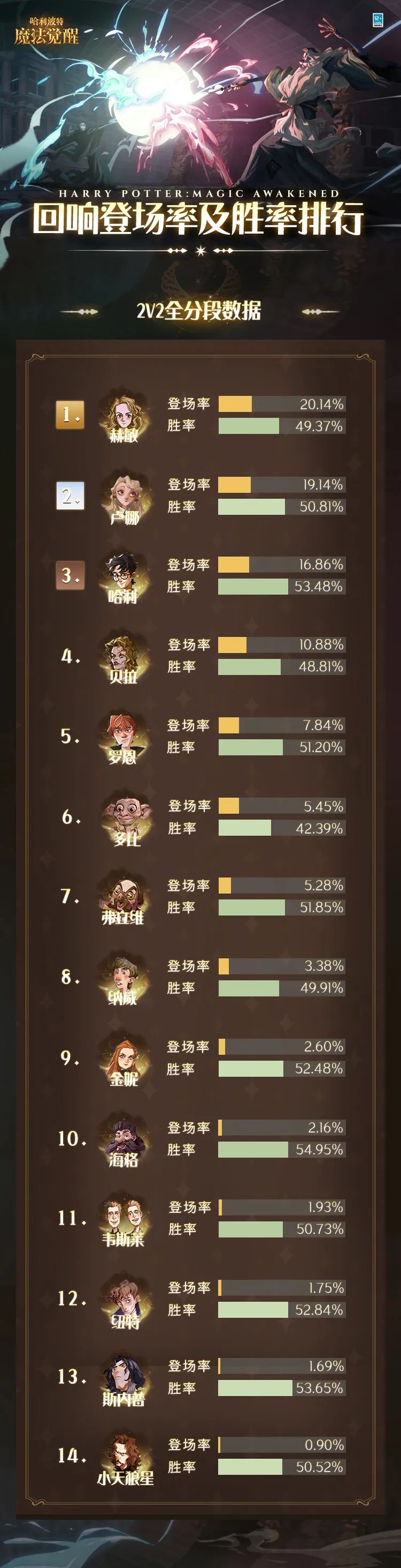 决斗数据丨1月回响&卡牌登场率与胜率排行榜