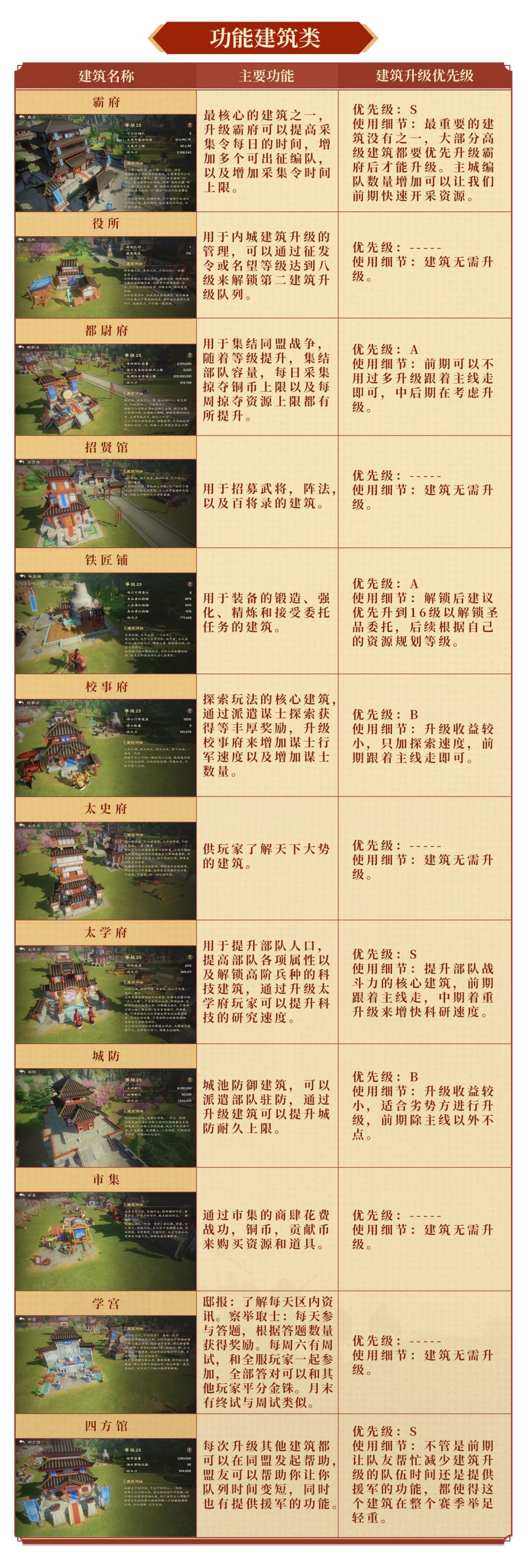 城建攻略丨建筑升级思路最优解！开荒不踩坑！