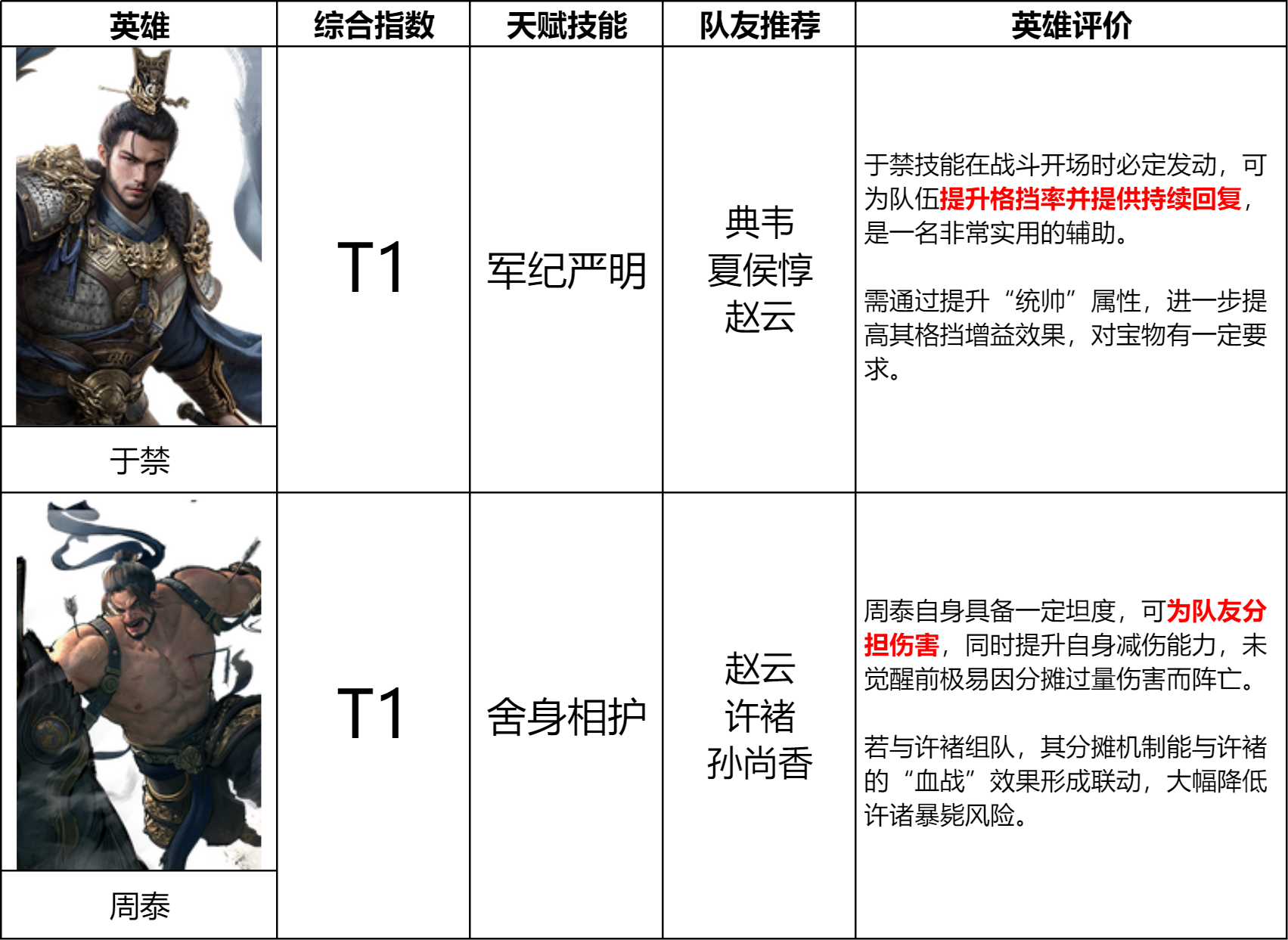 《三国：天下归心》第一赛季坦克英雄排行榜