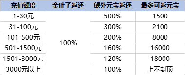 《墨剑江湖》「问剑测试」充值返还规则说明