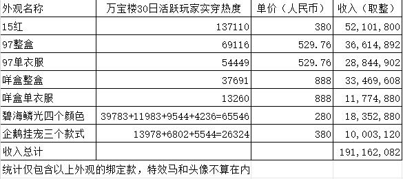 《剑网3》卖爆了：5天时装销售超2亿元，点卡制MMO赚钱咋这么猛？