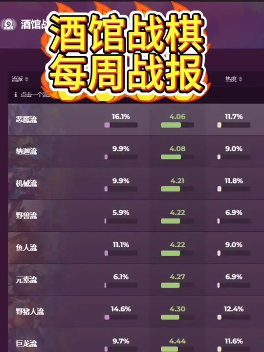 酒馆战棋每周战报
