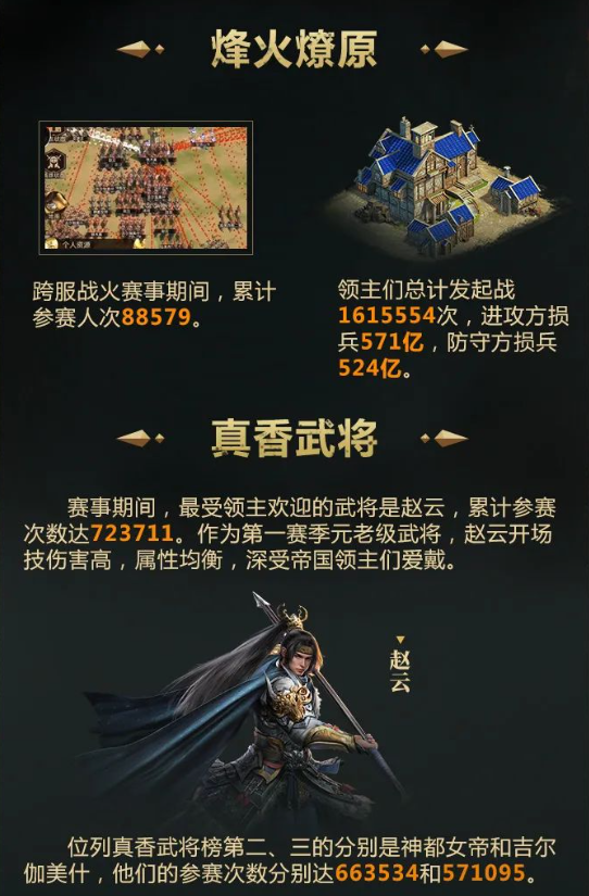 跨服战火数据大盘点，领主战力惊人！