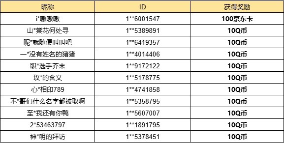 【已开奖】沙罗黄金周活动你最喜欢哪种奖励？