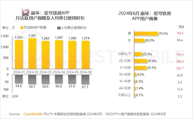 《星铁》月活用户达1200万、《DNF手游》MAU超2000万