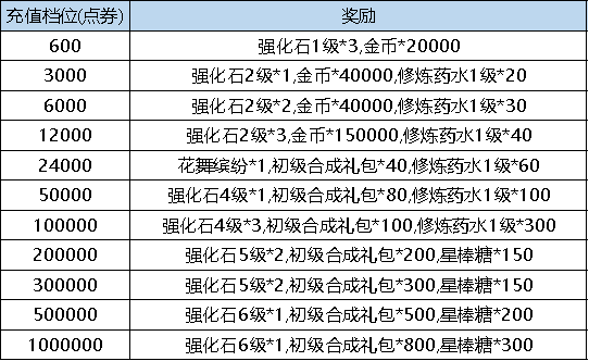 【弹弹堂大冒险】4月20日 - 4月26日 活动预览