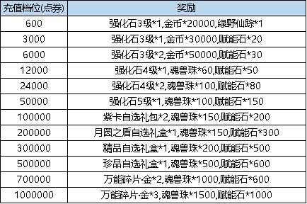 《弹弹堂大冒险》10月12日 - 10月18日 活动预览