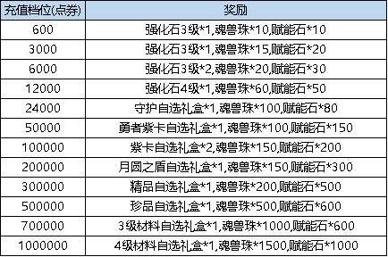 《弹弹堂大冒险》11月9日 - 11月15日 活动预览