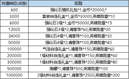 《弹弹堂大冒险》8月3日 - 8月9日 活动预览