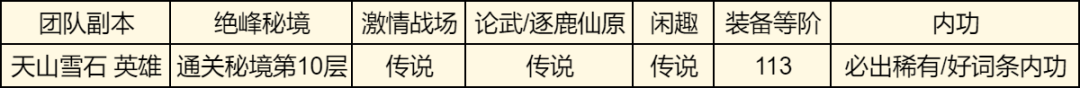 16w可通英雄外城，宝库+祈珍优先级，今日必做*10本周上新预告！