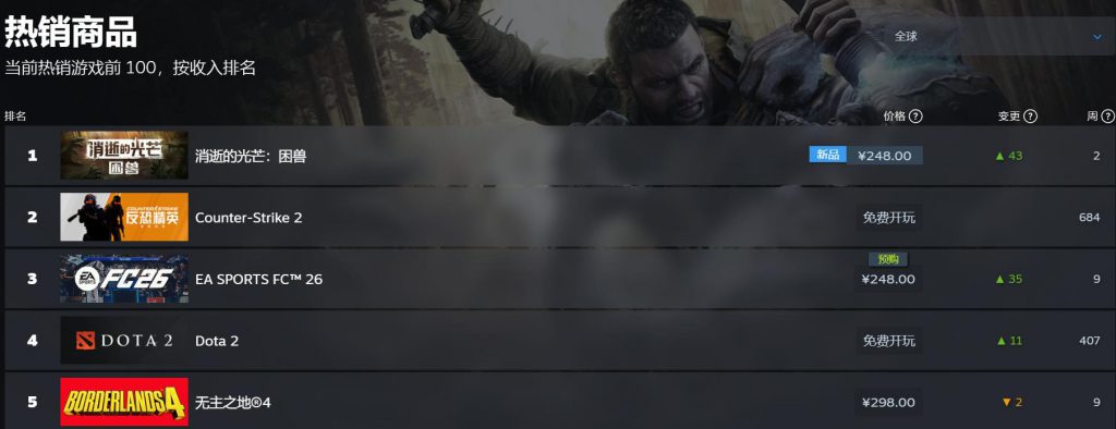 拿下Steam全球畅销榜第一，砍下94%好评率，Techland又一次跑赢了自己