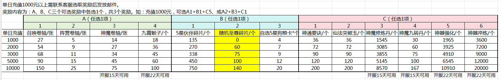 《葫芦娃：奇遇之旅》单日充值返利活动