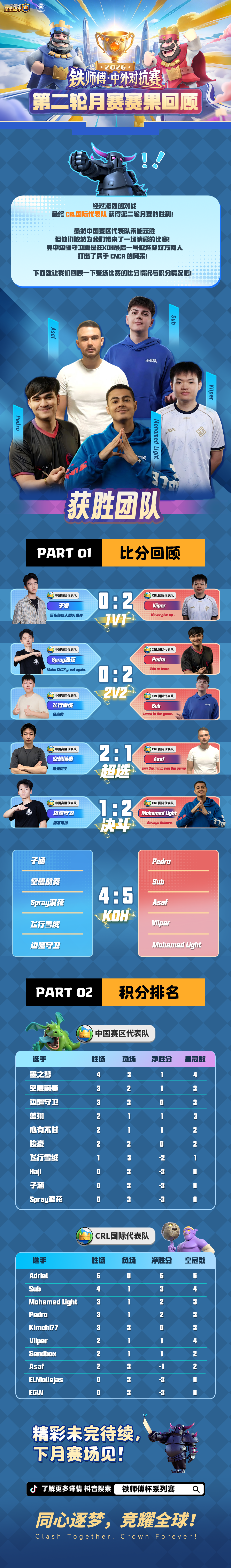铁师傅中外对抗赛第二轮月赛赛果新鲜出炉！