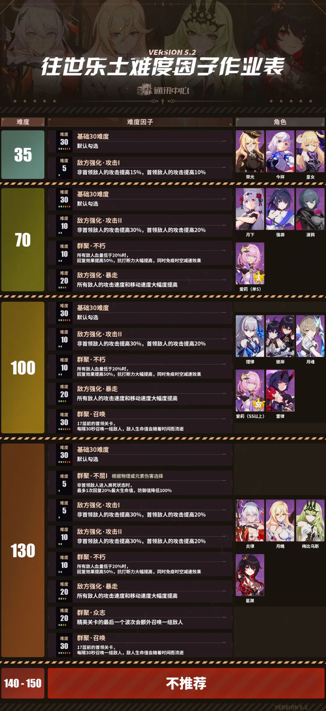 【崩坏3通讯中心】5.2v版本-往世乐土难度因子选择推荐（130保全/140-150全部不推荐）
