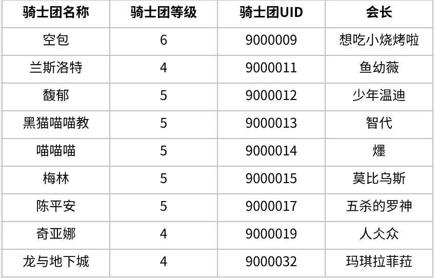 新服骑士团集结福利活动结果公示