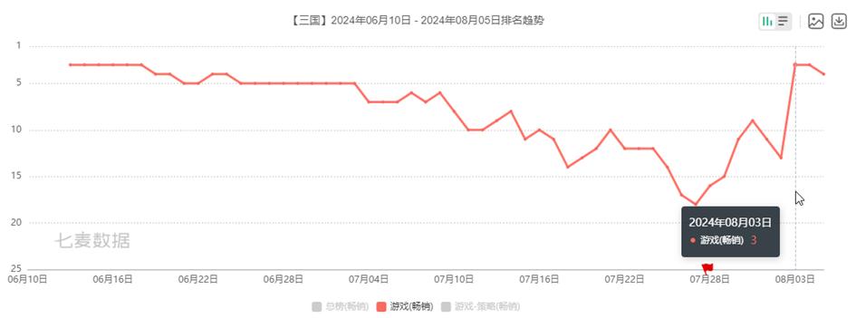 S2重返畅销榜Top3，B站用两个月定义了“新一代SLG”