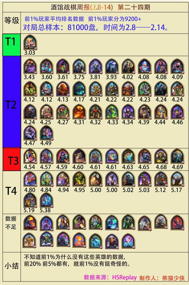 酒馆战棋周报24期：补丁影响渐现，阿凯凯瑞尔崛起