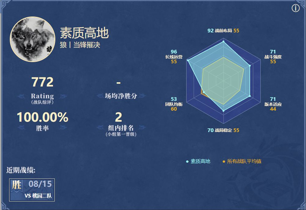 首轮数据出炉｜战队Rating分&六维图来了