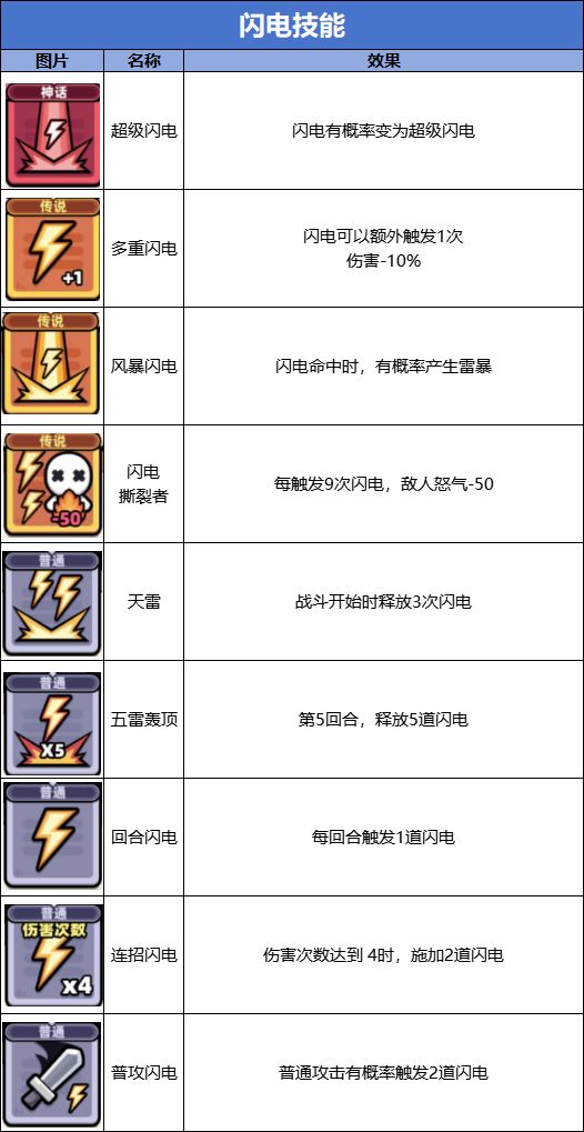 【新手必看】技能流派图鉴大全