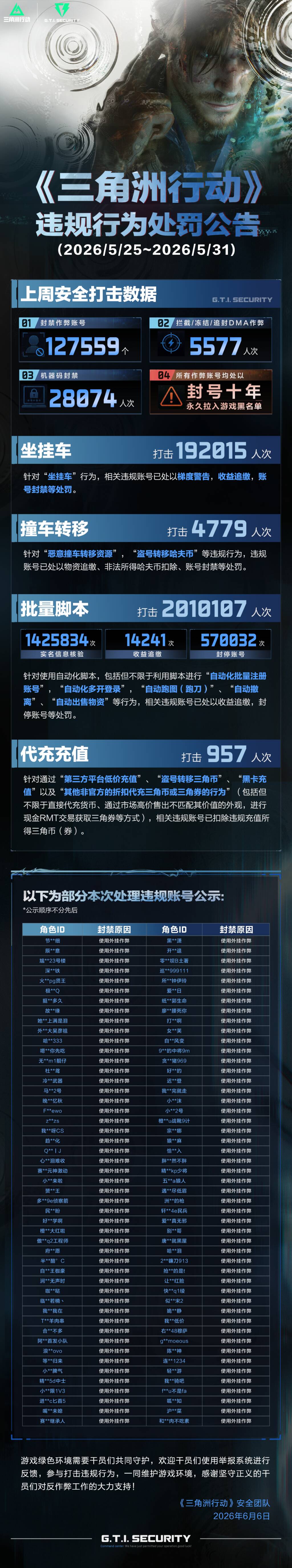 违规行为处罚公告(5.25~5.31)