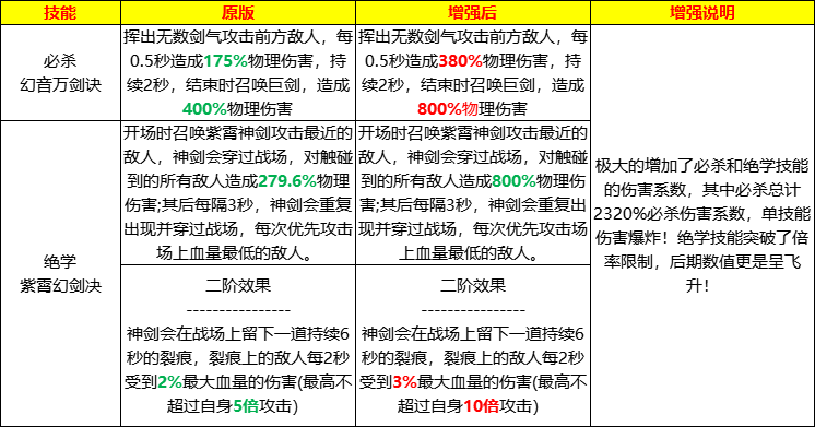 更新公告|恭贺双生·岐王技能大增强！