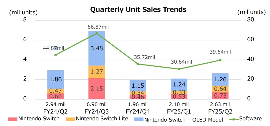 任天堂业绩不佳：营收大降34%、否认裁员传闻，Switch 2迟迟未至