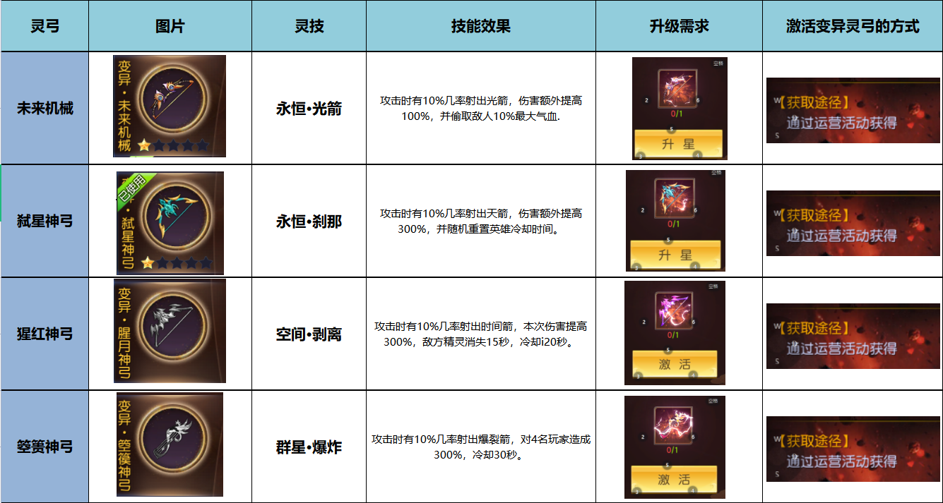 《仙侠神域》变异灵弓技能详情——超强神器