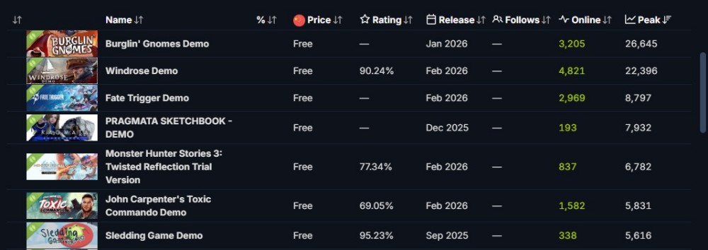 新品节“TOP10重头游戏”是谁？3A大厂与顶级IP下场，Demo也能炸场