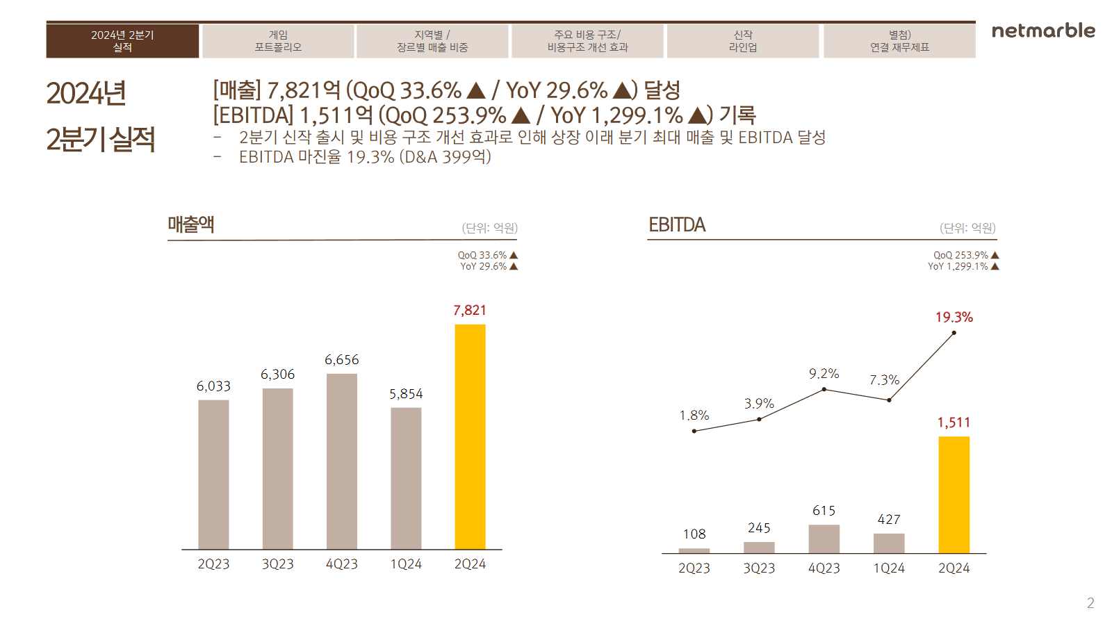 二次元多暴利？《我独自升级》破10亿利润率超50%，网石净利增29倍