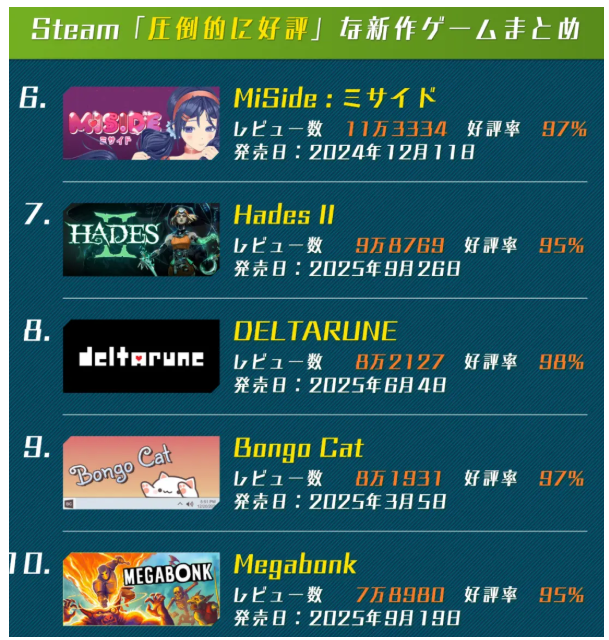2025年Steam好评如潮游戏评论数《33号》排第四