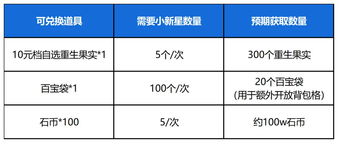 新服-佩露夏开服Q&A