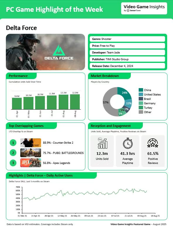 游戏资讯：《恋与深空》获科隆展最佳移动游戏；《三角洲行动》Steam下载量破1200万