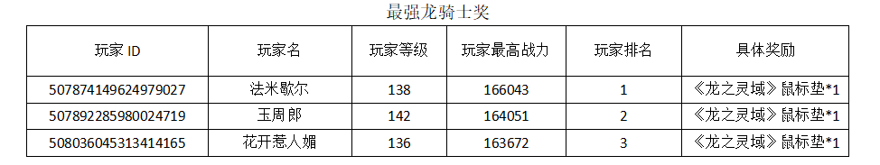 《龙之灵域》第二次“龙骑士远征活动”结果公示