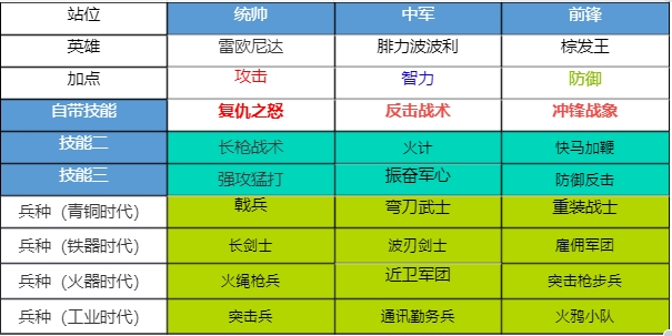 《世界启元》开荒阵容培养与阵容转型思路