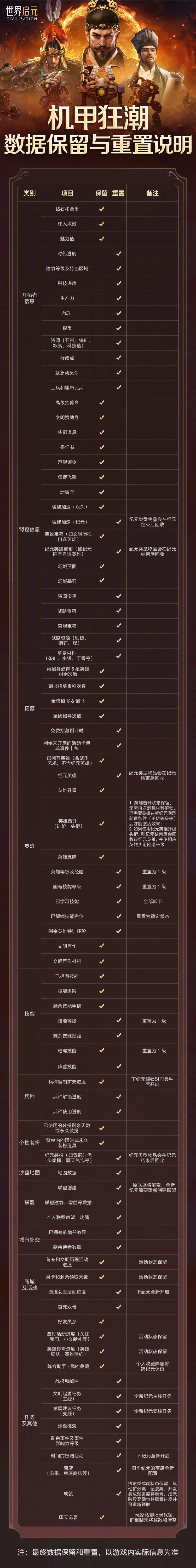 《世界启元》无限纪元「机甲狂潮」数据保留与重置说明