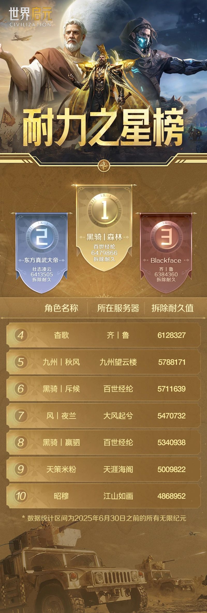 无限纪元「耐力之星」榜单揭幕！