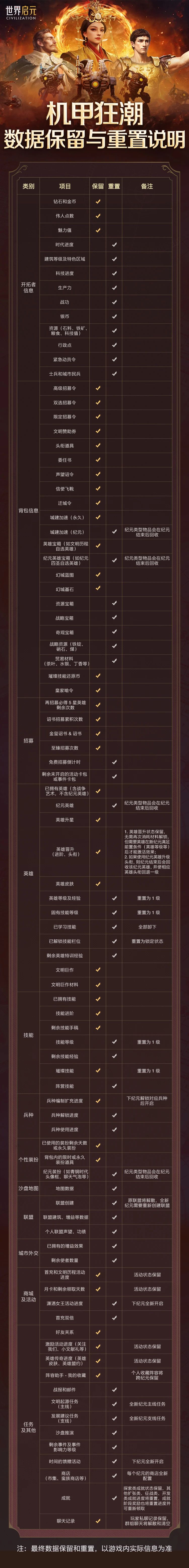 无限纪元「机甲狂潮」数据保留与重置说明