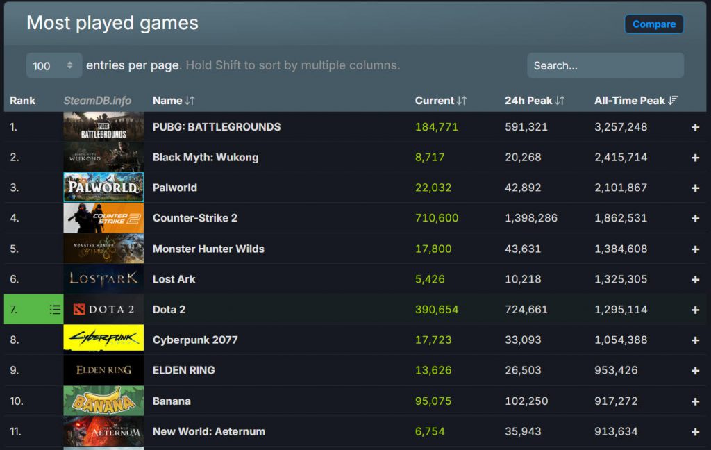 亚马逊大裁员！3A游戏和MMO被疯砍，曾90万在线的《新世界》将停运