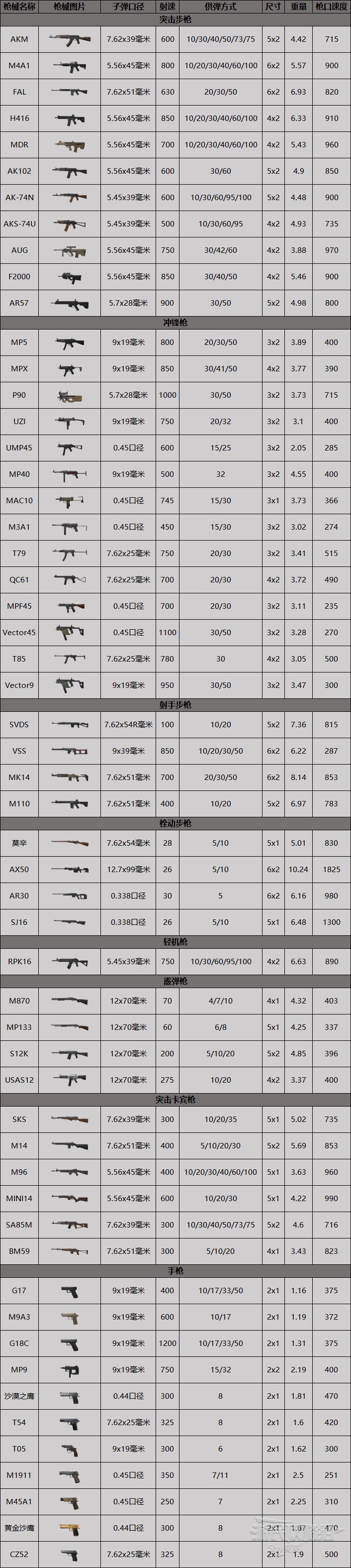 《暗区突围》全武器数据及获取方式一览