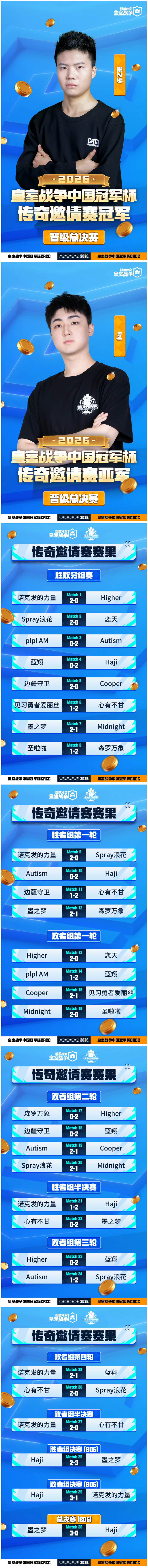 恭喜【墨之梦】获得皇室战争“中国冠军杯传奇邀请赛”冠军！！！