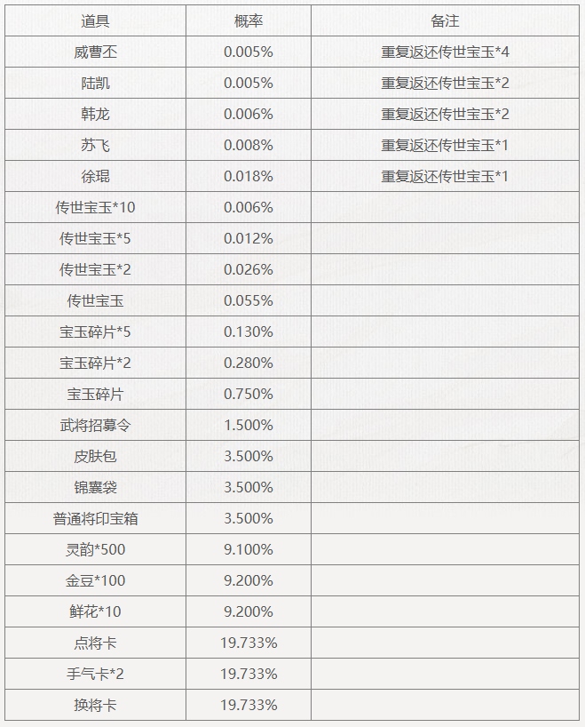 【官方活动】3.28-4.3 暖春活动 芮姬传说上线 纳贤特惠 珍宝返场