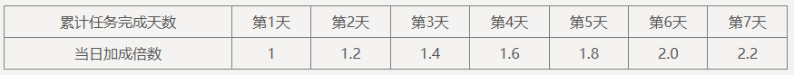 【官方活动】7.4-7.10 小暑砸蛋 群英绘卷活动上线 创玩预热送好礼