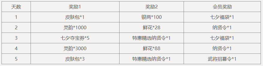 【官方活动】8.17-8.21 七夕活动 李昭仪返场 纳贤特惠 五日登录有礼