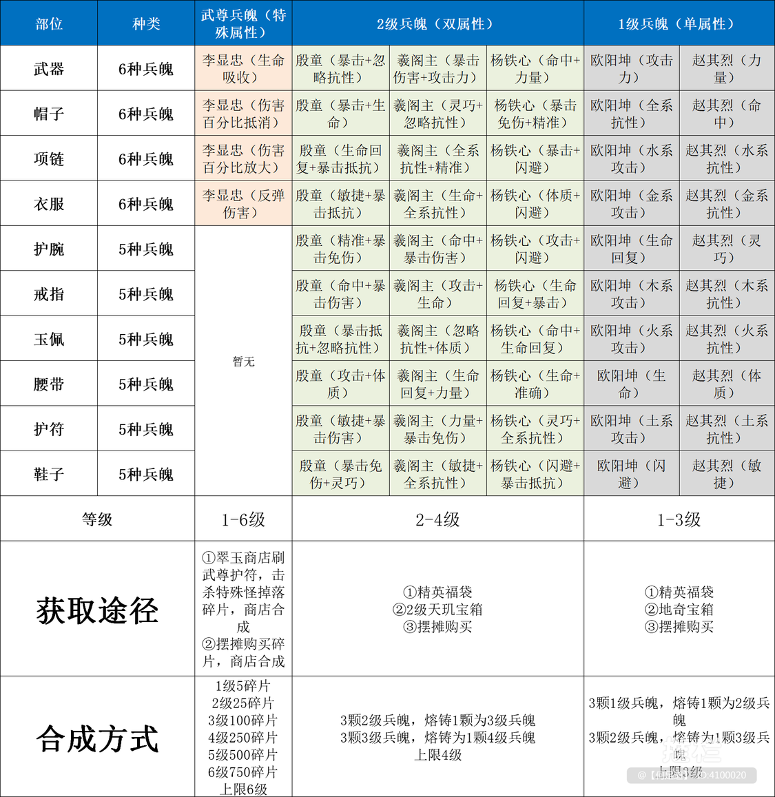 【搬运】兵魄系统——个人推荐与浅析