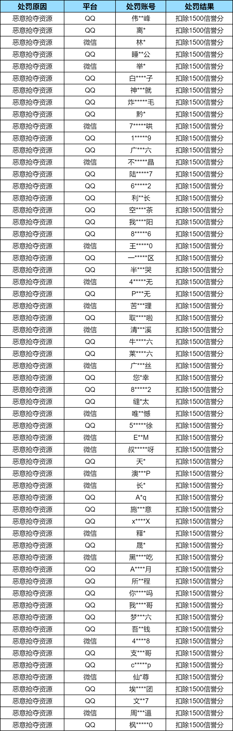 【安全处罚公告】 违规行为及恶意抢夺资源处罚公告 （11月20日）