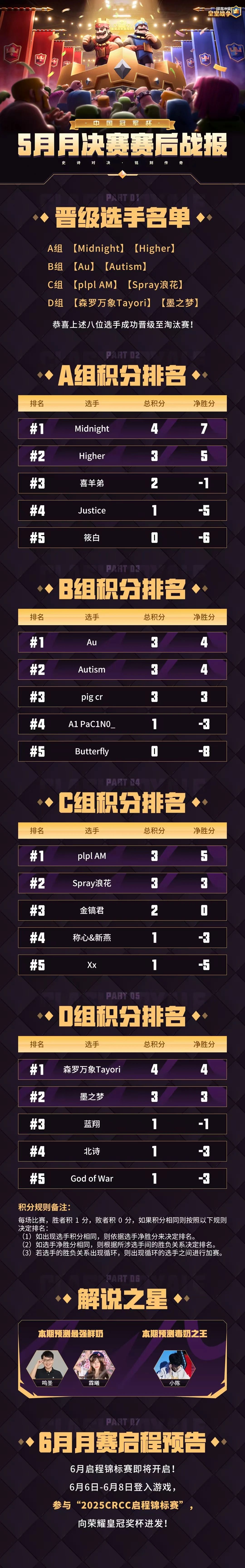 CRCC5月月决赛赛后战报
