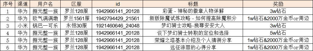 【第一轮获奖名单】单篇攻略最高5万钻石！重金寻求大陆上的攻略牛人！