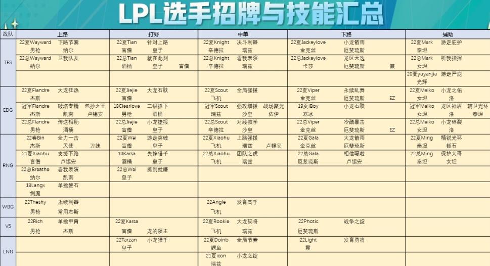 世界赛全LPL选手招牌与技能汇总，关键BP一图看懂