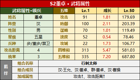 武将攻略：S2董卓